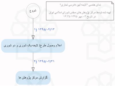 دلایل عدم توجه به لایحۀ آیین دادرسی تجاری